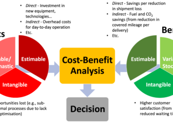 A Cost–Benefit Analysis Simulation for the Digitalisation of Cold ...